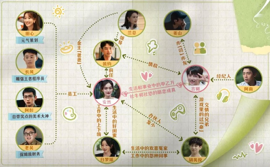 《二十五小时恋爱》人物关系图 《二十五小时恋爱》人物关系图