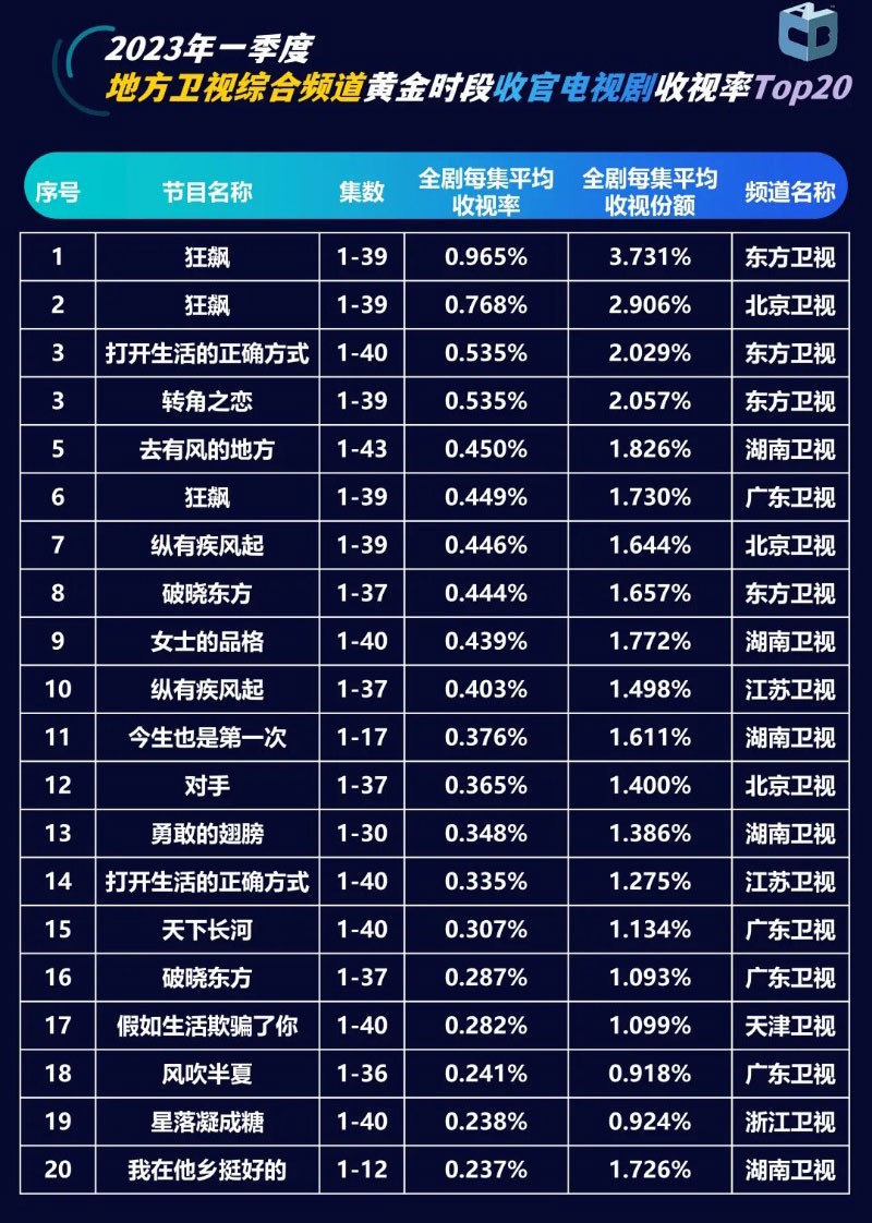 2023年1季度卫视黄金档电视剧收视率前20名 2023年1季度卫视黄金档电视剧收视率前20名