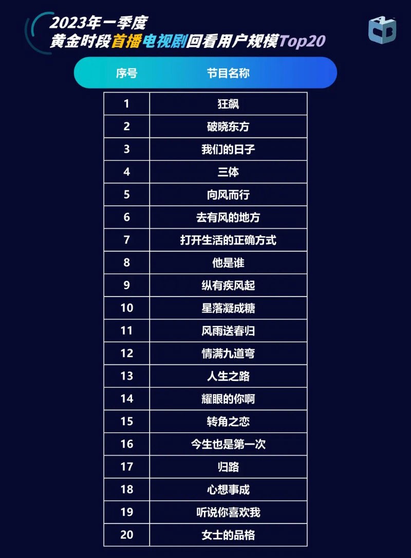 2023年1季度最爱重温的黄金档首播电视剧前20名 2023年1季度最爱重温的黄金档首播电视剧前20名