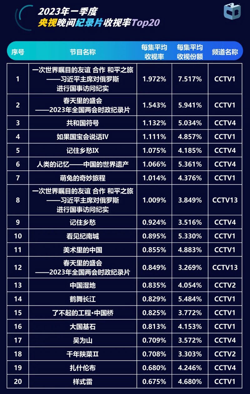 2023年1季度央视晚间纪录片收视率 2023年1季度央视晚间纪录片收视率