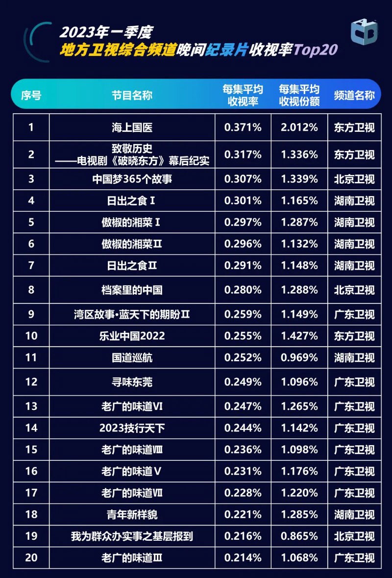2023年1季度卫视晚间纪录片收视率