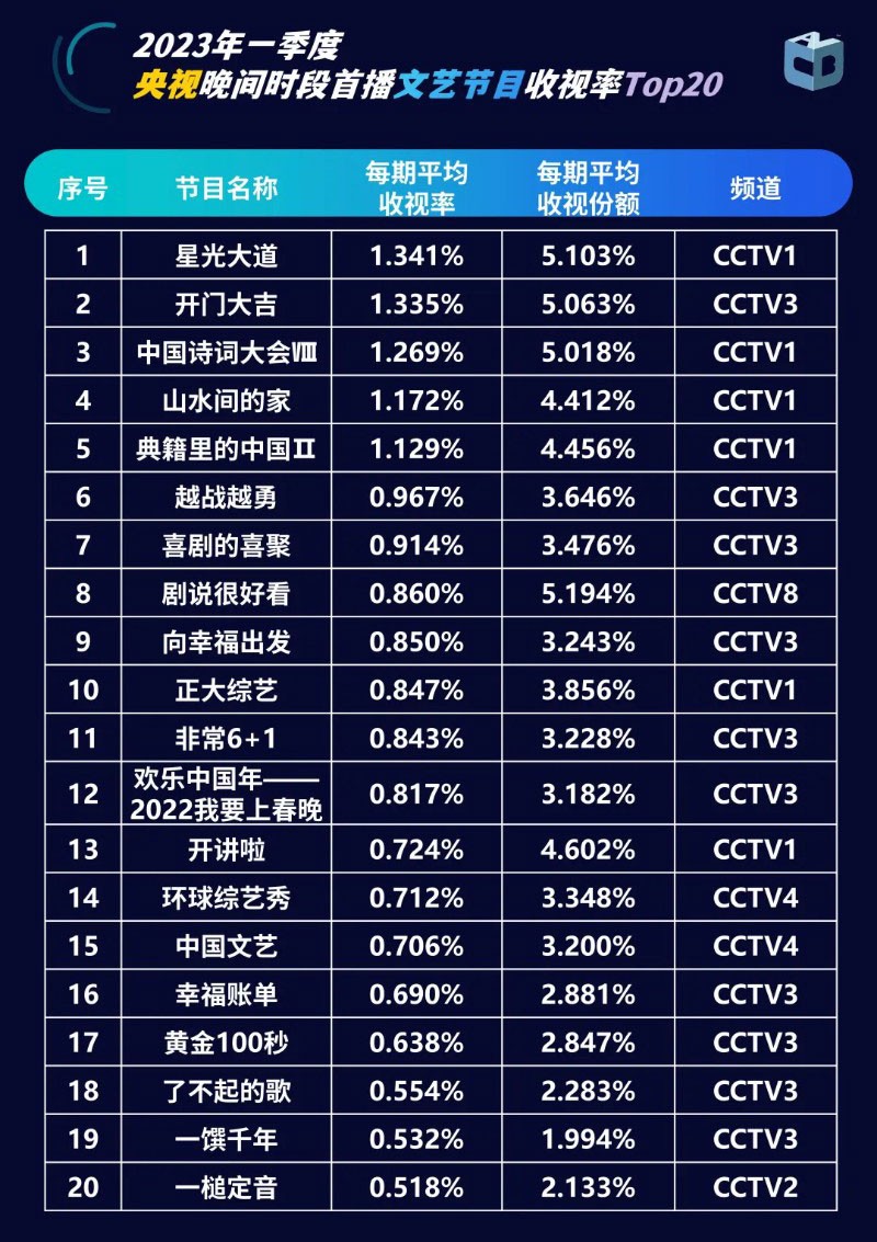 2023年1季度央视晚间文艺节目收视率 2023年1季度央视晚间文艺节目收视率