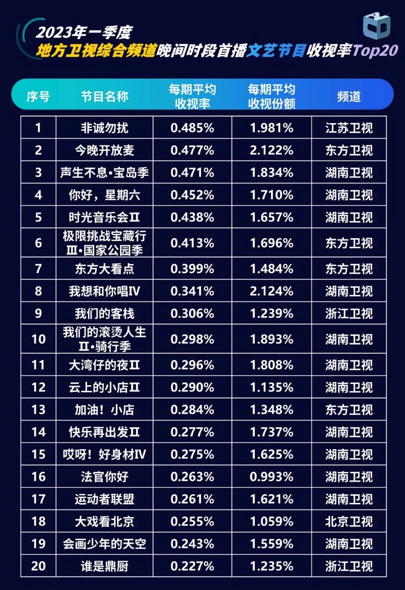 2023年1季度卫视晚间综艺节目收视率 2023年1季度卫视晚间综艺节目收视率