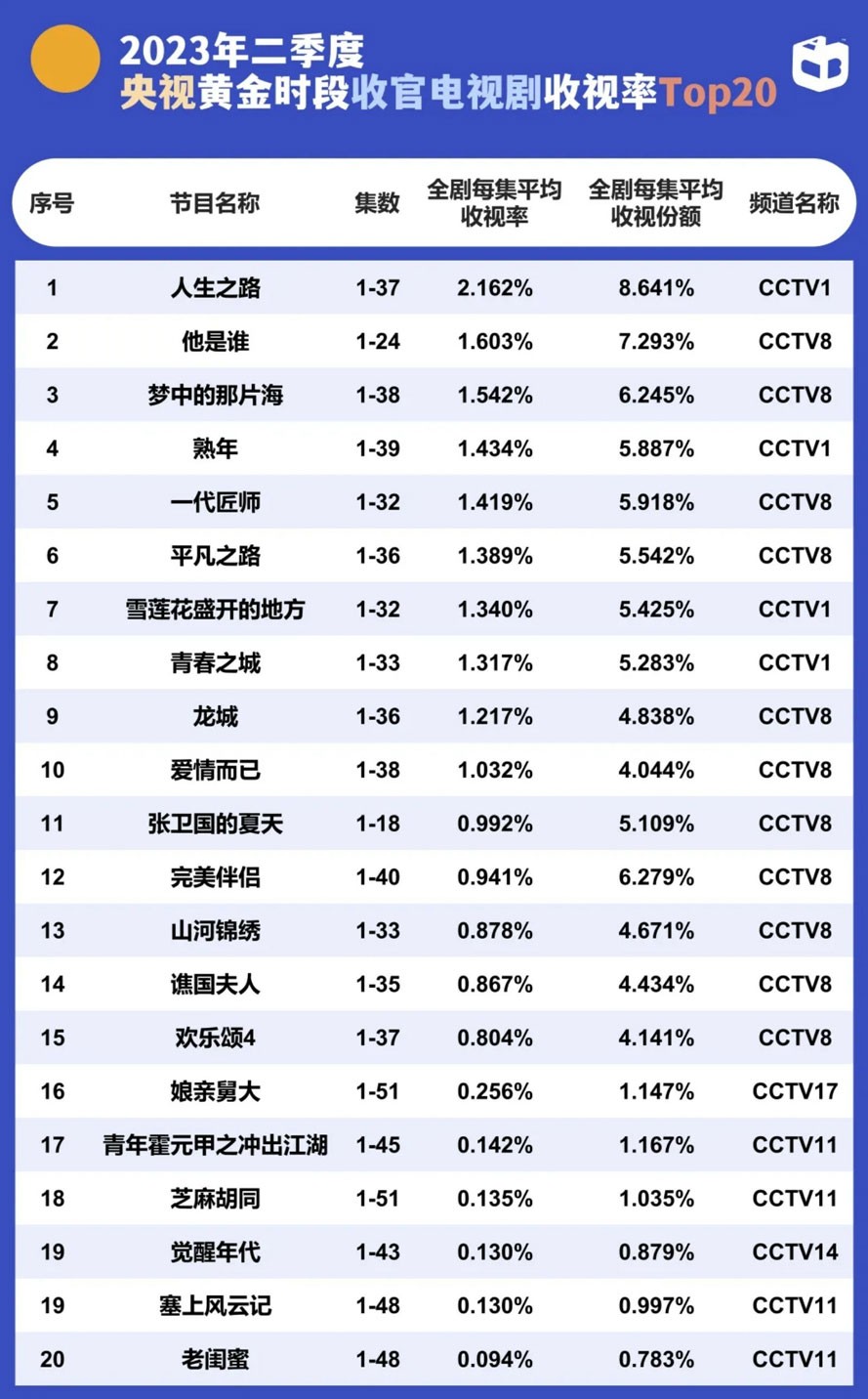 2023年2季度央视黄金档电视剧收视率