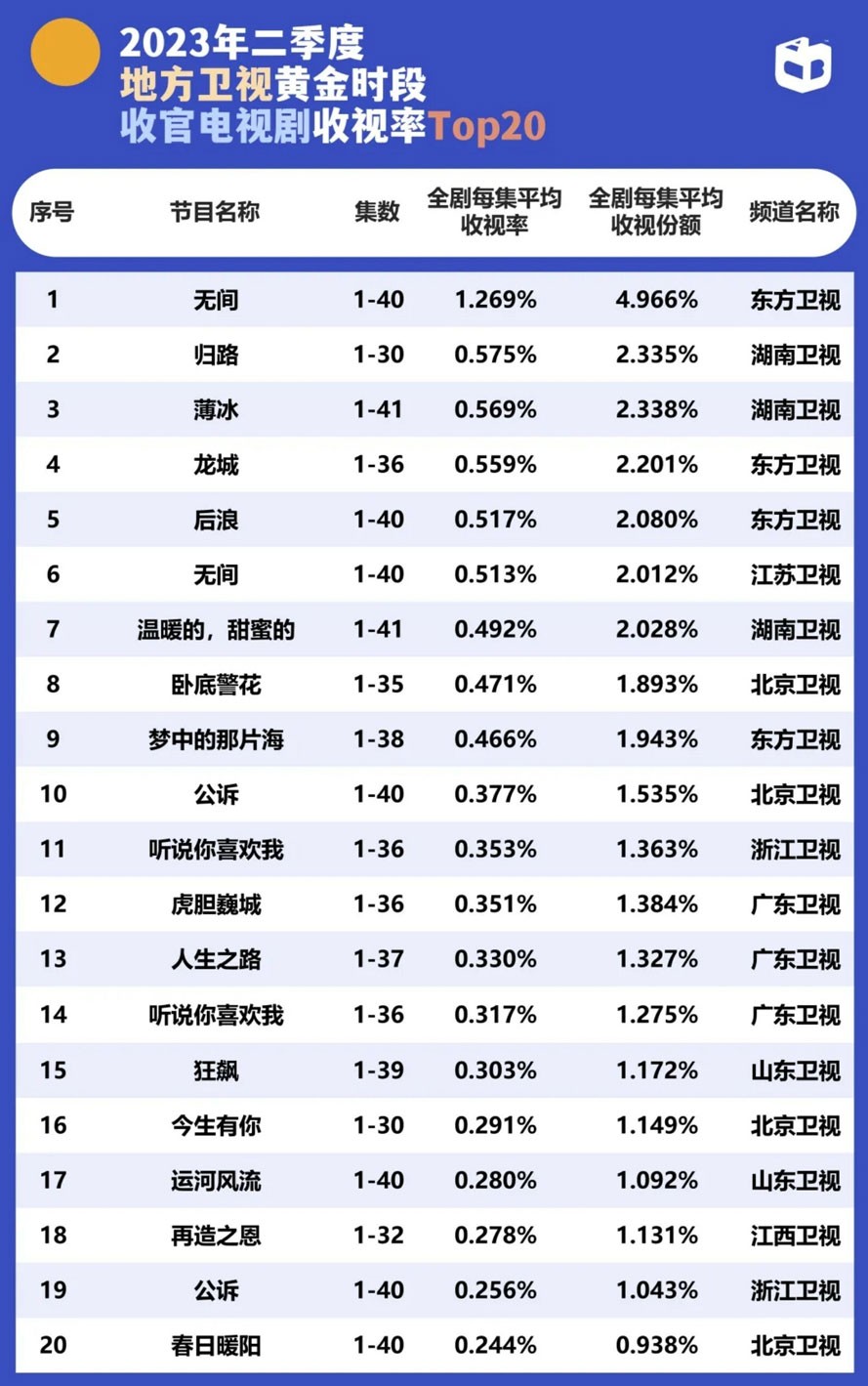 2023年2季度卫视黄金档电视剧收视率 2023年2季度卫视黄金档电视剧收视率