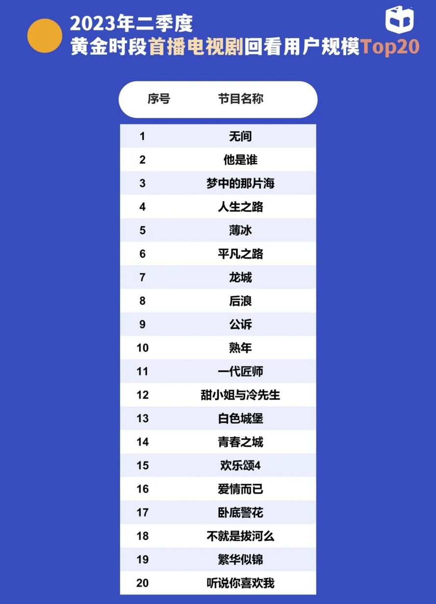 2023年2季度最爱重温的黄金档首播电视剧前20名 2023年2季度最爱重温的黄金档首播电视剧前20名