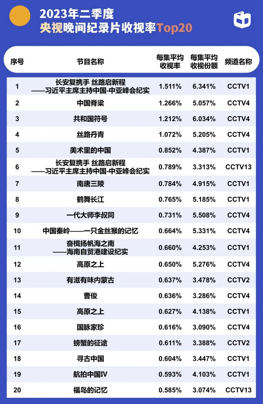 2023年2季度央视晚间纪录片收视率