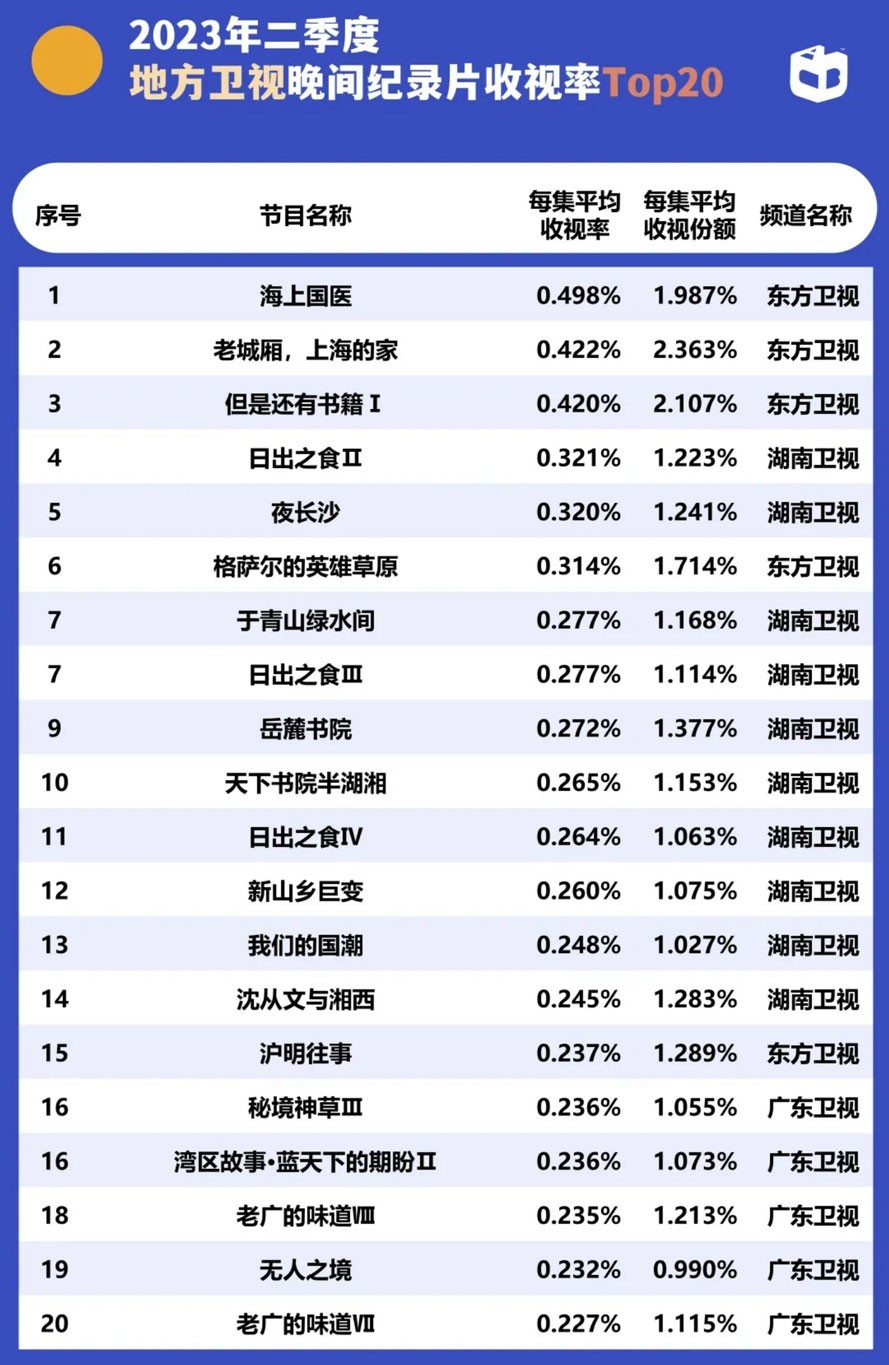 2023年2季度卫视晚间纪录片收视率 2023年2季度卫视晚间纪录片收视率