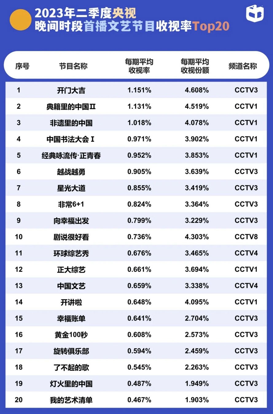 2023年2季度央视晚间文艺节目收视率 2023年2季度央视晚间文艺节目收视率