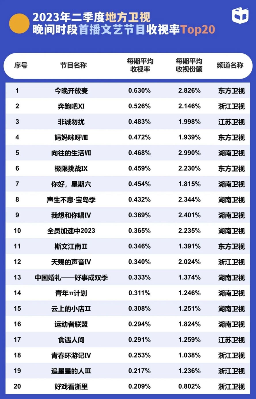 2023年2季度卫视晚间综艺节目收视率 2023年2季度卫视晚间综艺节目收视率