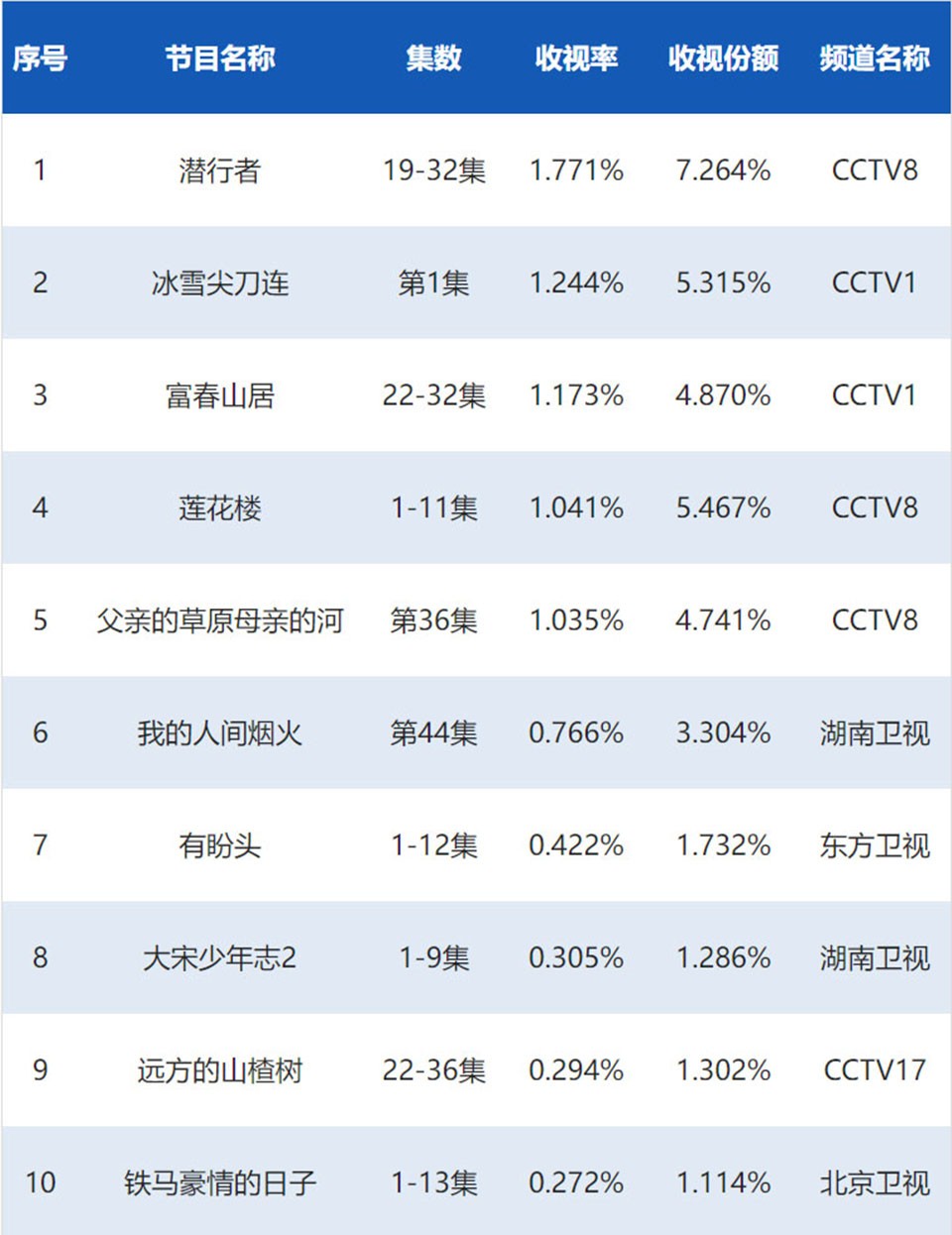 黄金档电视剧收视率（2023年8月5日-8月11日）
