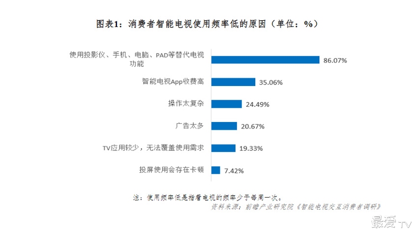 开机率低的原因 开机率低的原因