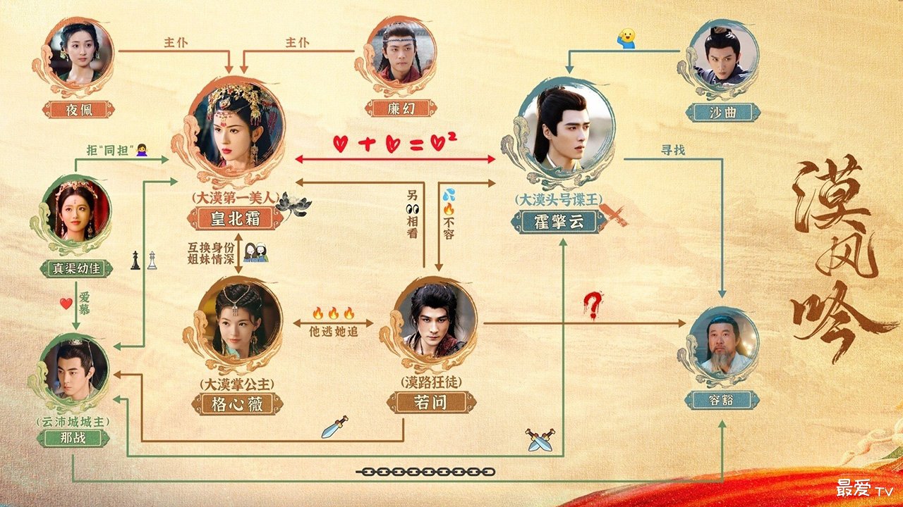 《漠风吟》人物关系图 《漠风吟》人物关系图