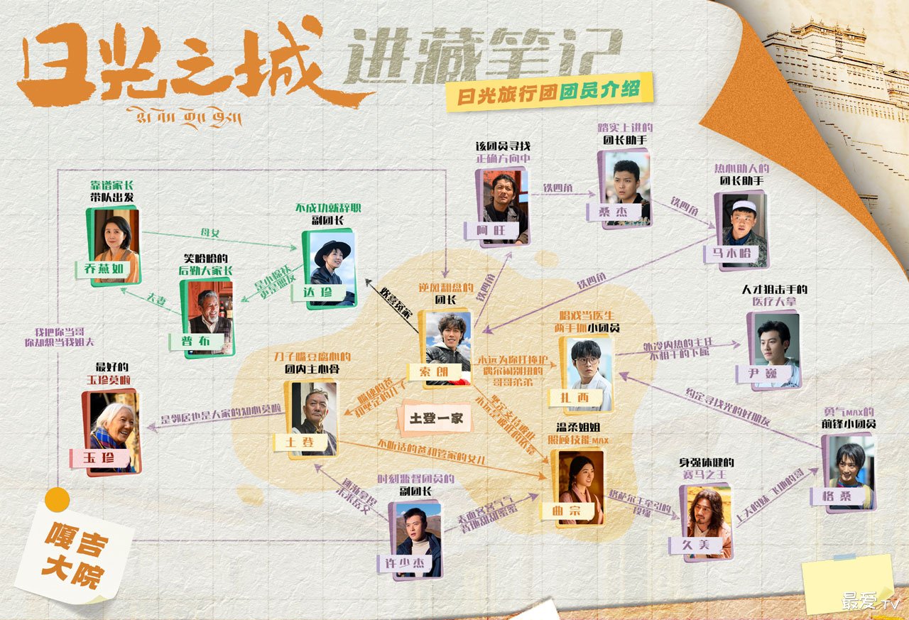 《日光之城》人物关系图 《日光之城》人物关系图