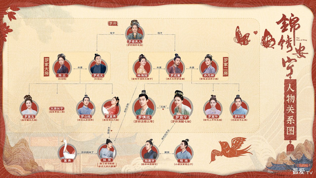 《锦绣安宁》人物关系图 《锦绣安宁》人物关系图