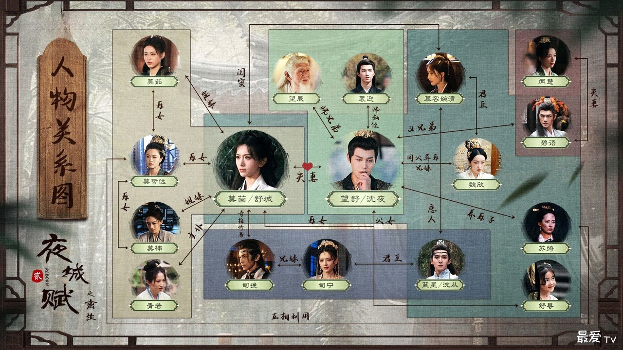 《夜城赋之离生》人物关系图 《夜城赋之离生》人物关系图