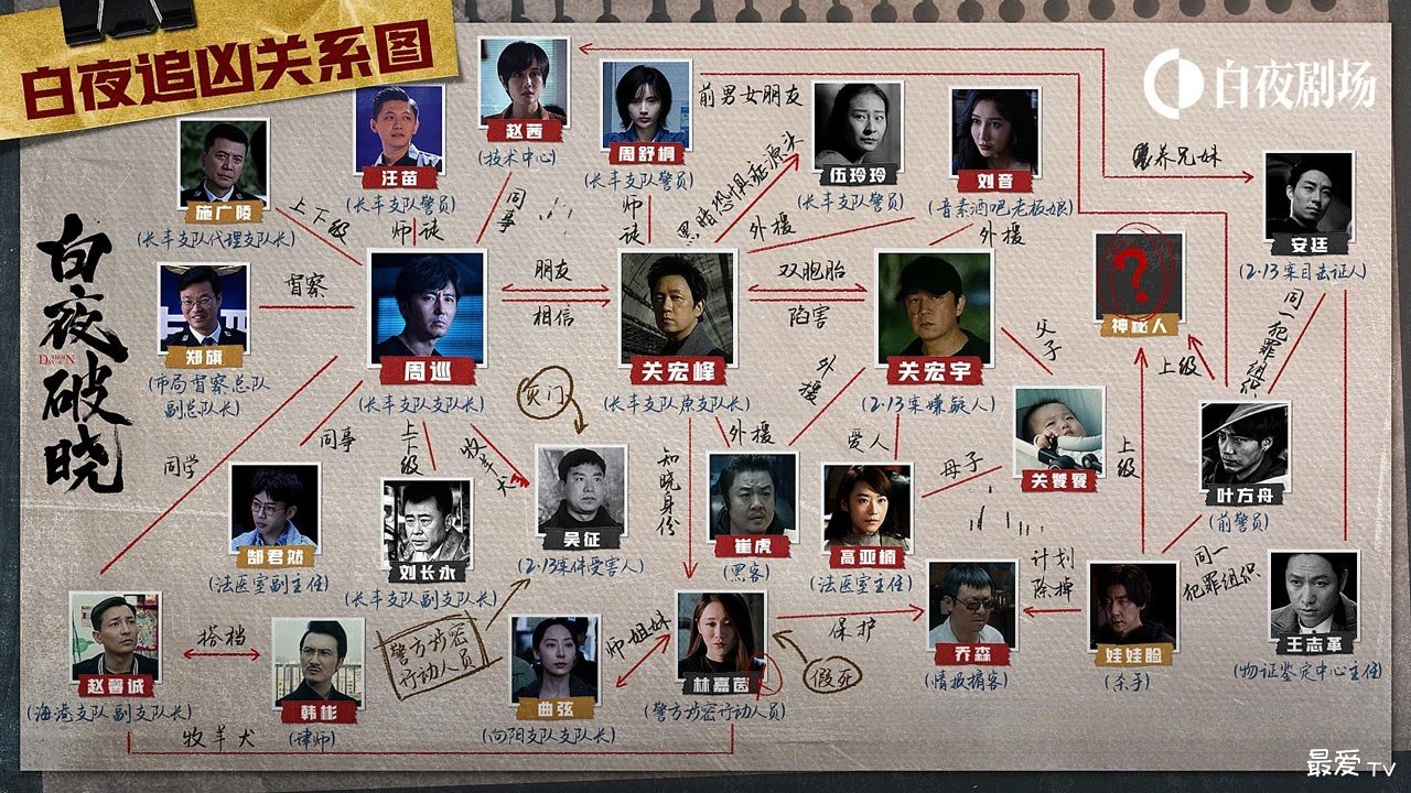 《白夜破晓》人物关系图 《白夜破晓》人物关系图