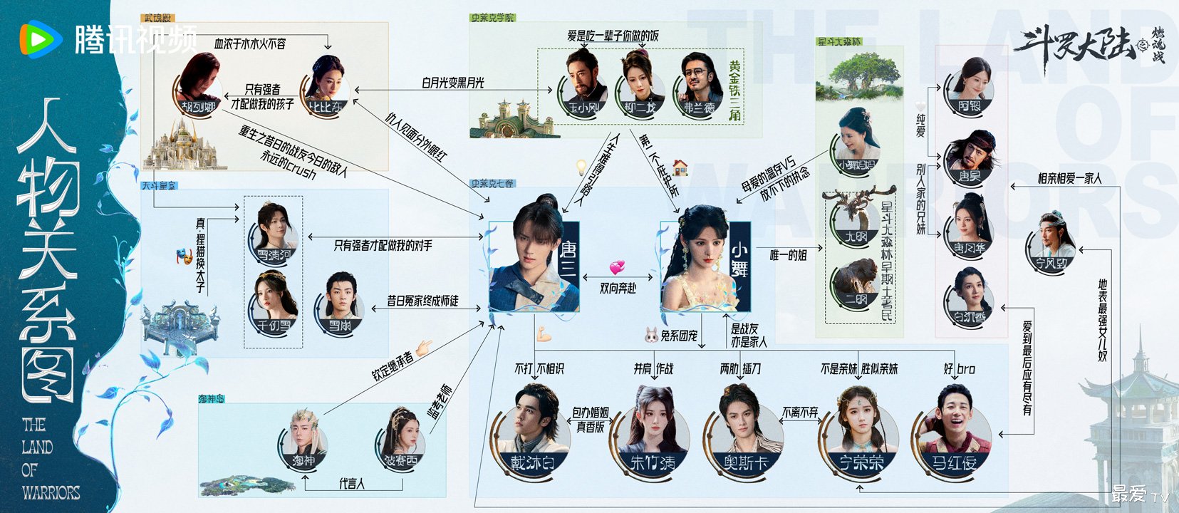 《斗罗大陆之燃魂战》人物关系图 《斗罗大陆之燃魂战》人物关系图