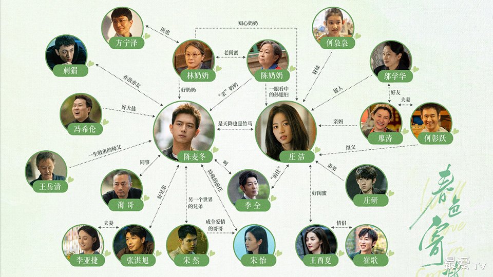 《春色寄情人》人物关系图 《春色寄情人》人物关系图