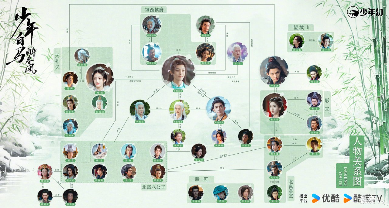 《少年白马醉春风》人物关系图 《少年白马醉春风》人物关系图