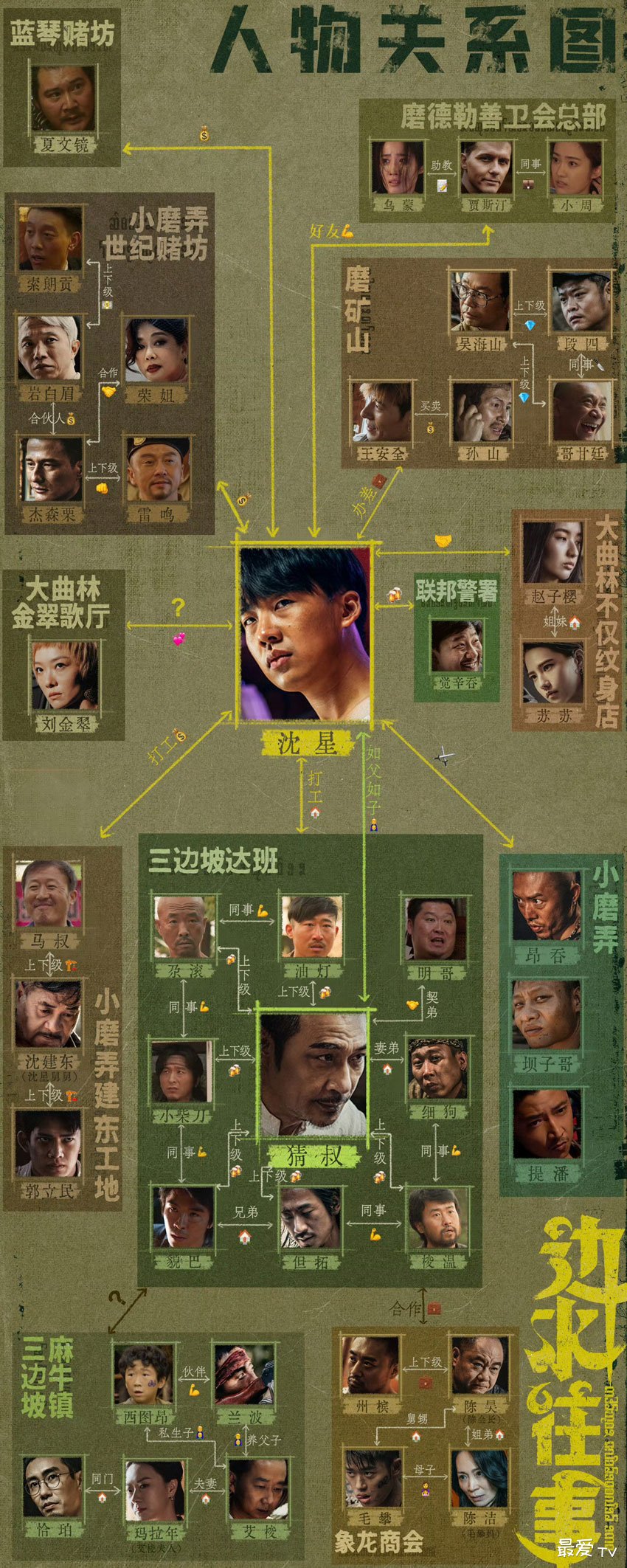 《边水往事》人物关系图 《边水往事》人物关系图