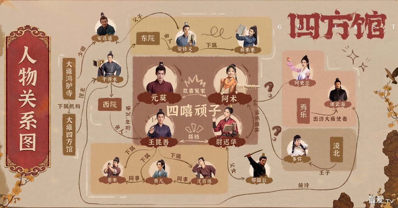 《四方馆》人物关系图 《四方馆》人物关系图