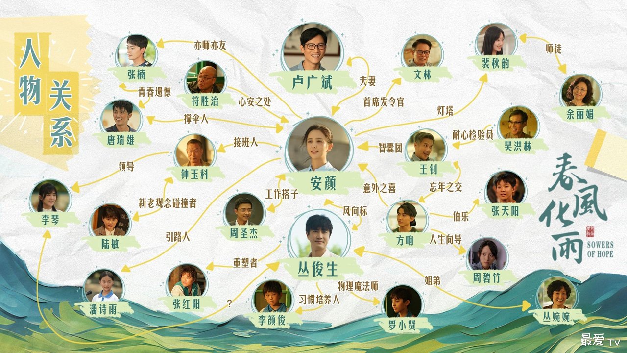 《春风化雨》人物关系图 《春风化雨》人物关系图