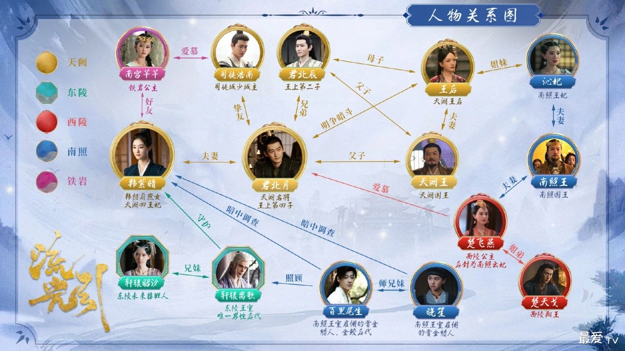《流光引》人物关系图 《流光引》人物关系图