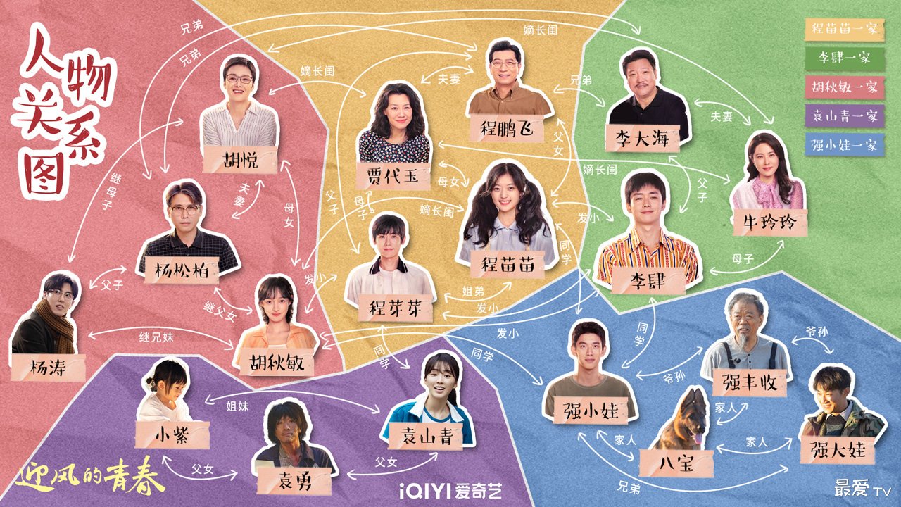 《迎风的青春》人物关系图 《迎风的青春》人物关系图