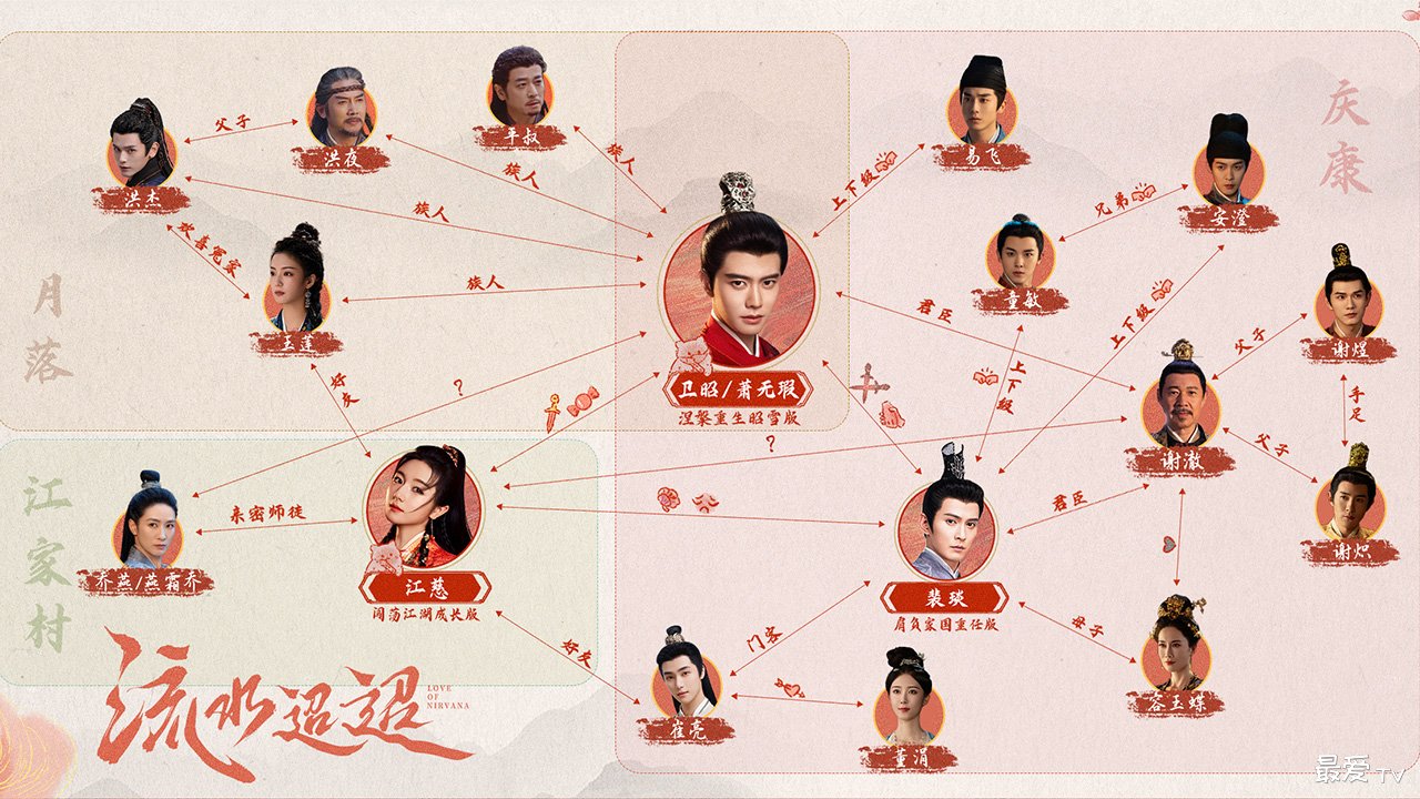 《流水迢迢》人物关系图 《流水迢迢》人物关系图
