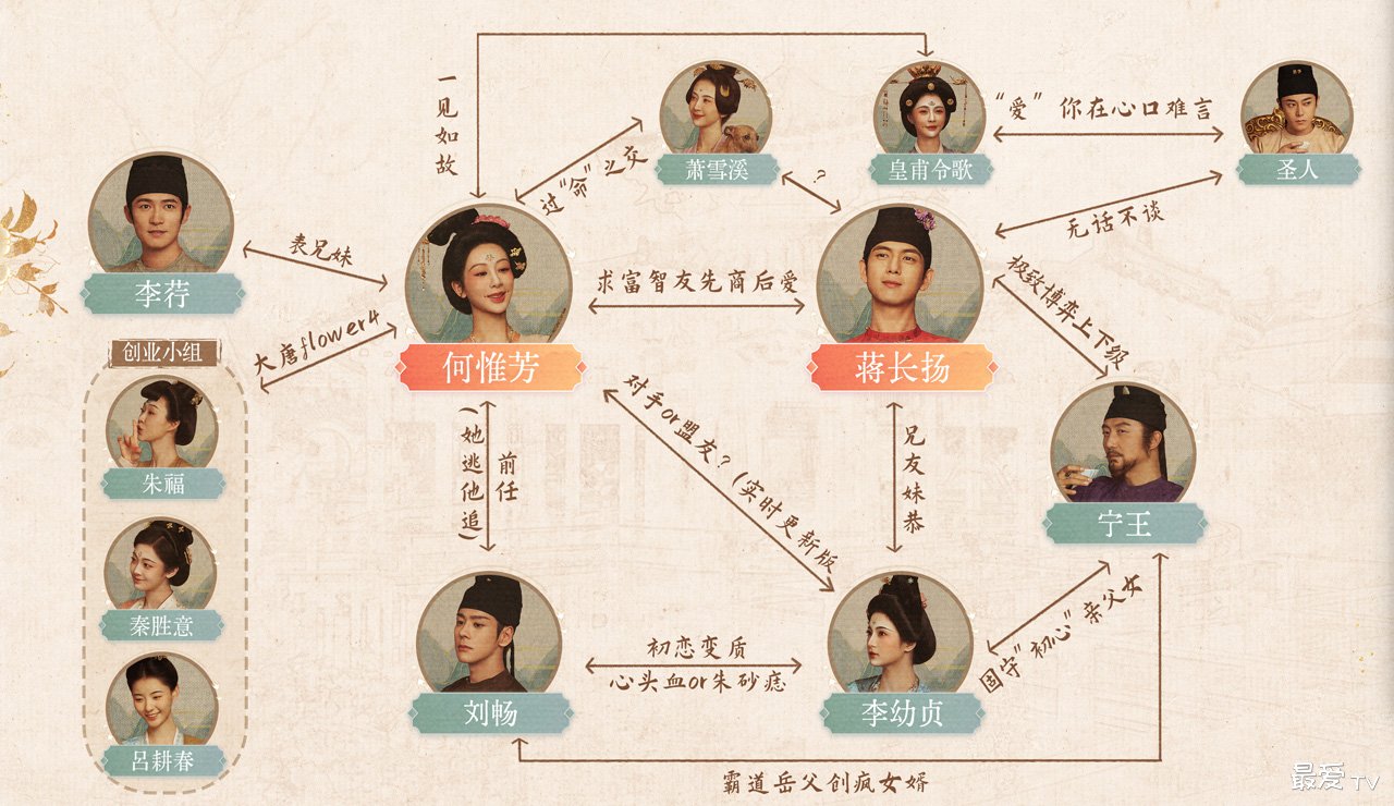 《国色芳华》人物关系图 《国色芳华》人物关系图