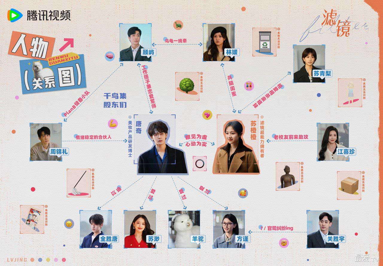 《滤镜》人物关系图 《滤镜》人物关系图