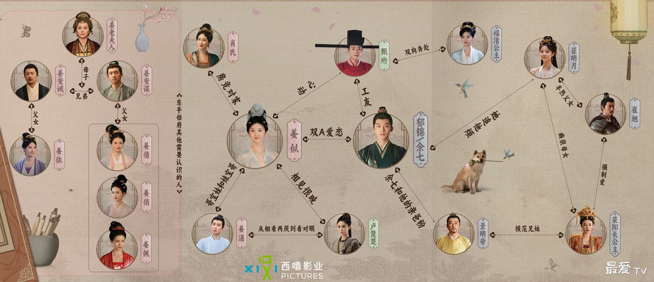 《似锦》人物关系图 《似锦》人物关系图