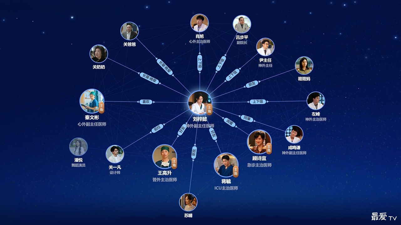 《仁心俱乐部》人物关系图 《仁心俱乐部》人物关系图