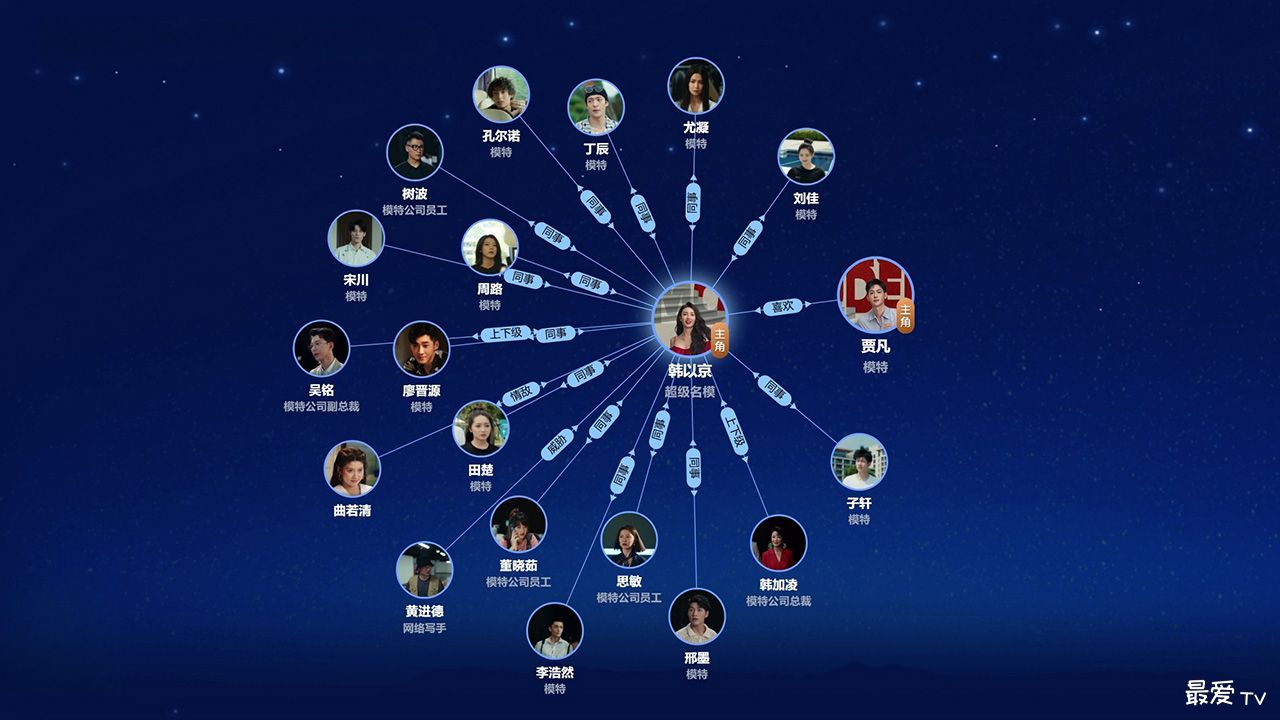 《白日梦与她》人物关系图