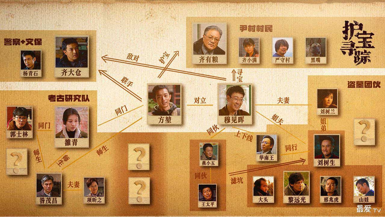 《护宝寻踪》人物关系图 《护宝寻踪》人物关系图