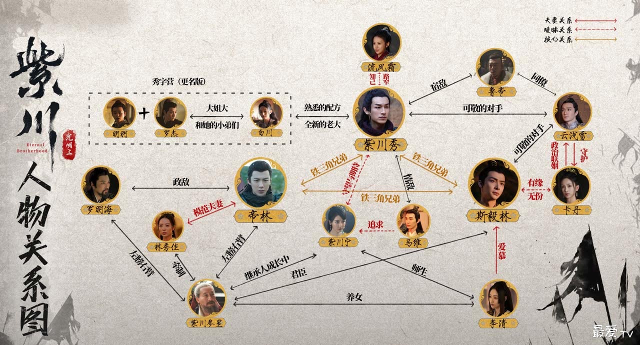 《紫川之光明王》人物关系图 《紫川之光明王》人物关系图