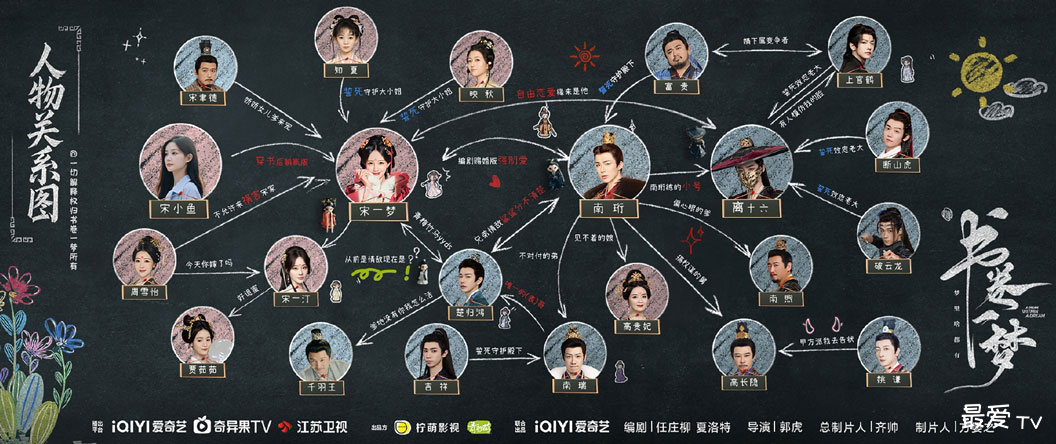 《书卷一梦》人物关系图 《书卷一梦》人物关系图