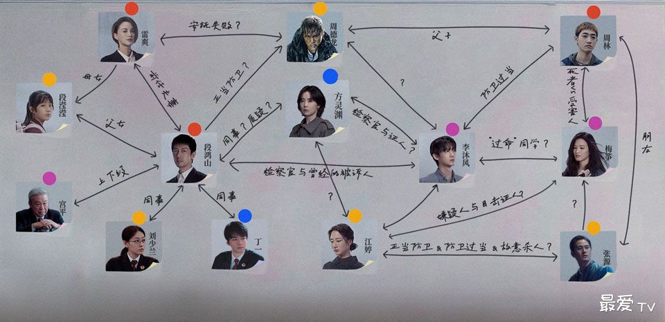 《正当防卫》人物关系图 《正当防卫》人物关系图