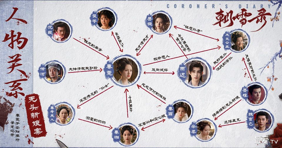 《朝雪录》人物关系图 《朝雪录》人物关系图