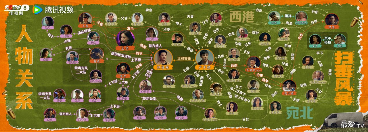 《扫毒风暴》人物关系图 《扫毒风暴》人物关系图