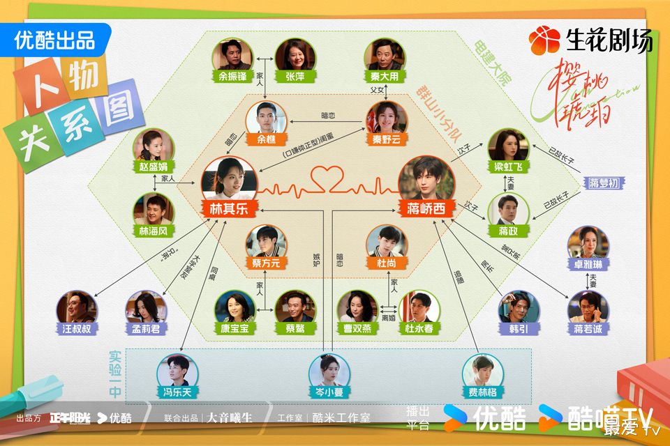 《樱桃琥珀》人物关系图 《樱桃琥珀》人物关系图