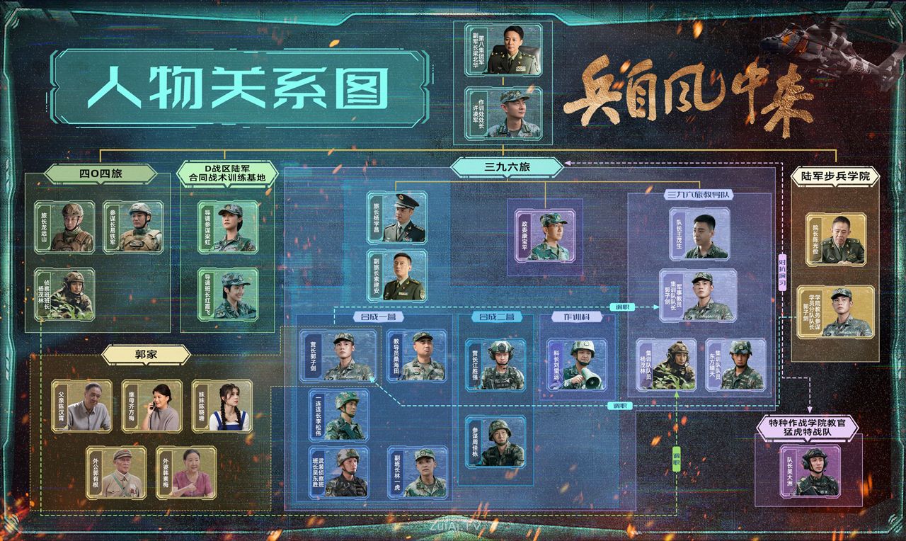 《兵自风中来》人物关系图（见下）
刘奕君 饰  梁北华
阮巨 饰  陈晓…