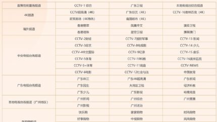 广东广电网络都有哪些电视频道
