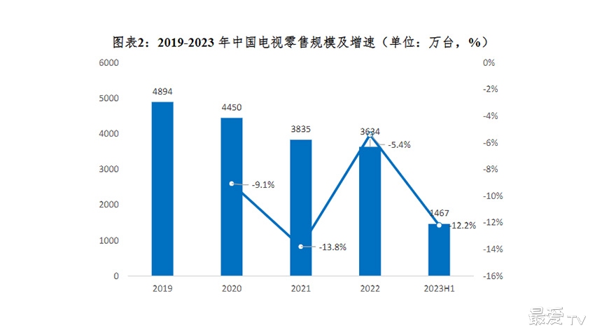 中国电视市场零售规模连续五年下降
