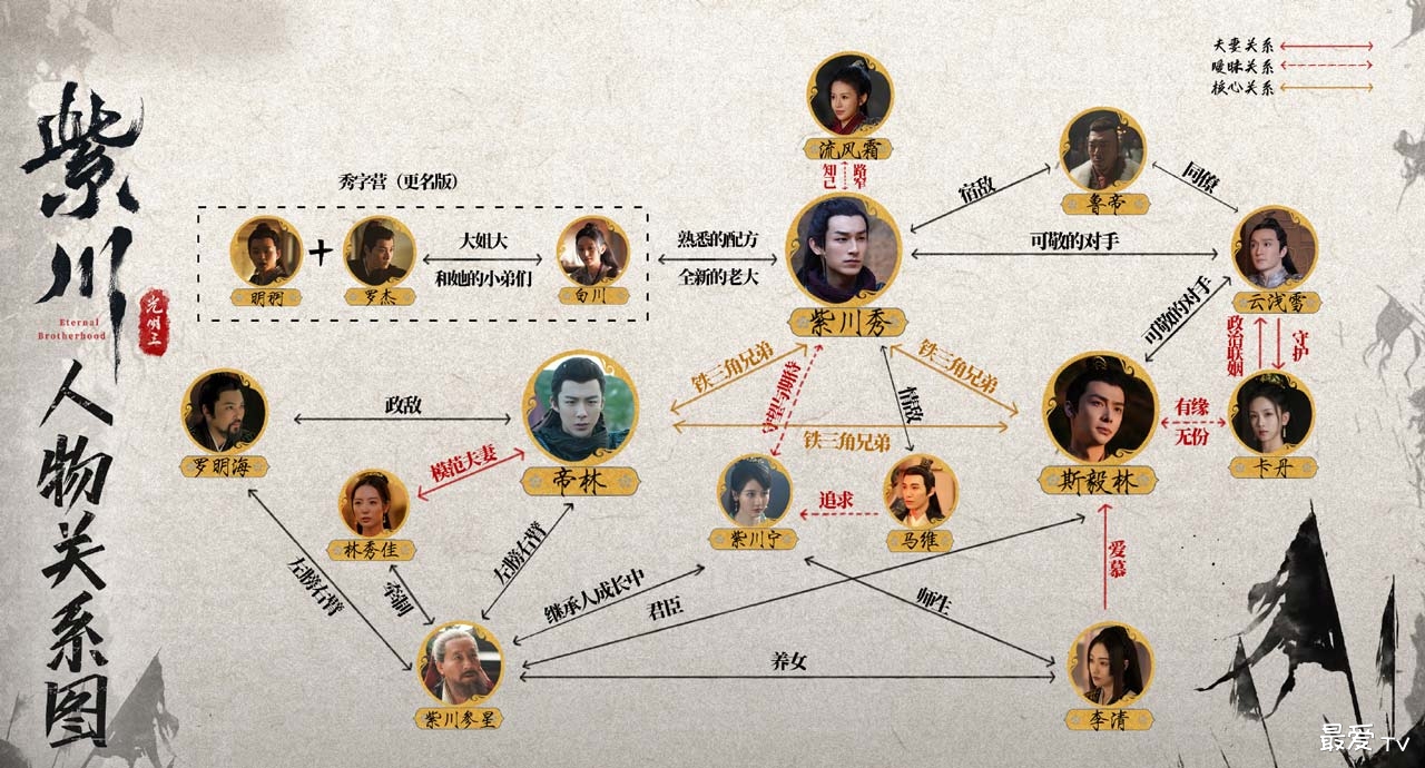 《紫川之光明王》人物关系图
