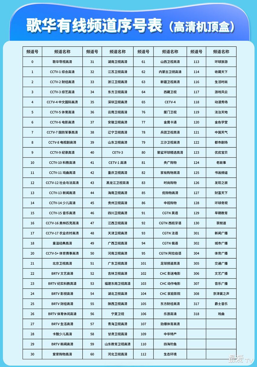 《歌华有线》高清机顶盒最新频道序号表
