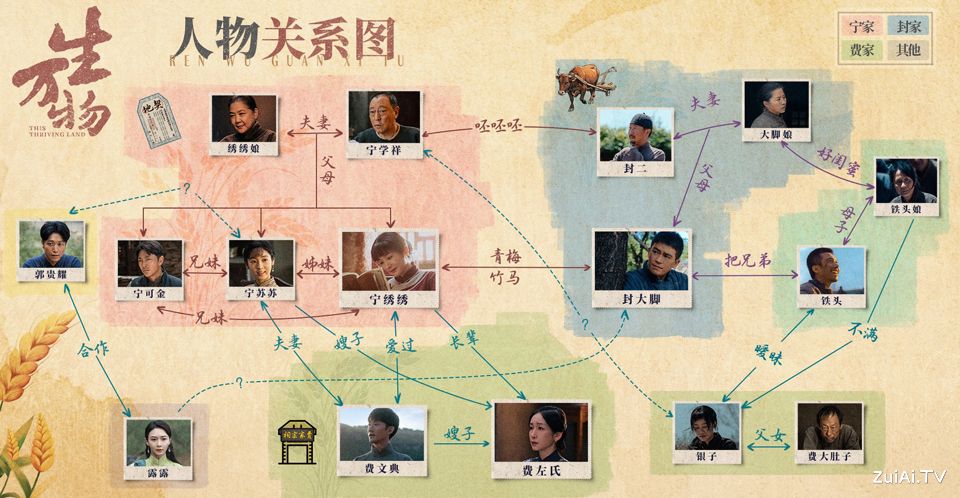 《生万物》人物关系图
